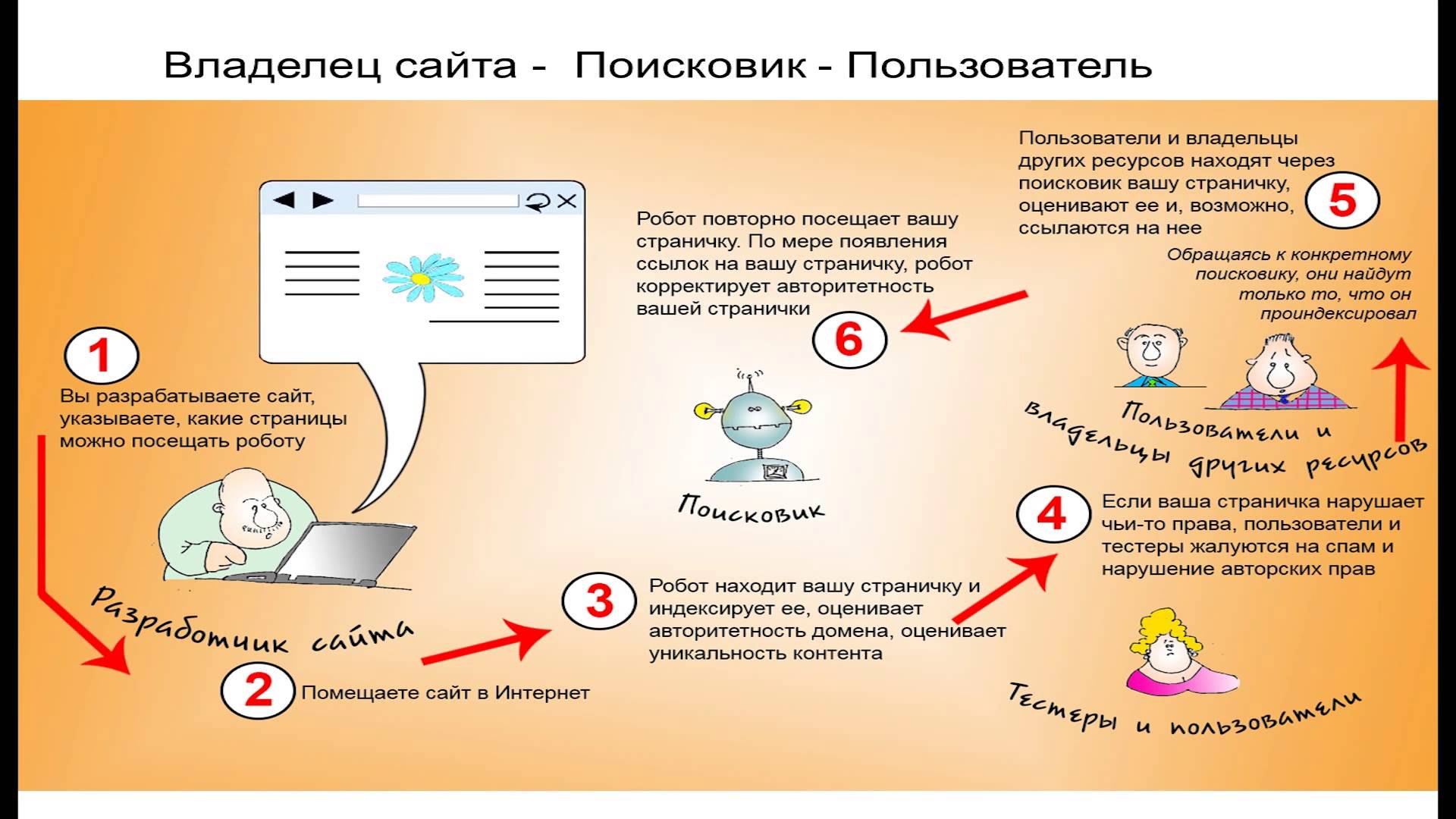 Покажи как работает. Как работает Поисковик. Как работает Поисковая машина. Владелец сайта в интернете. Какой принцип работы поисковой машины.