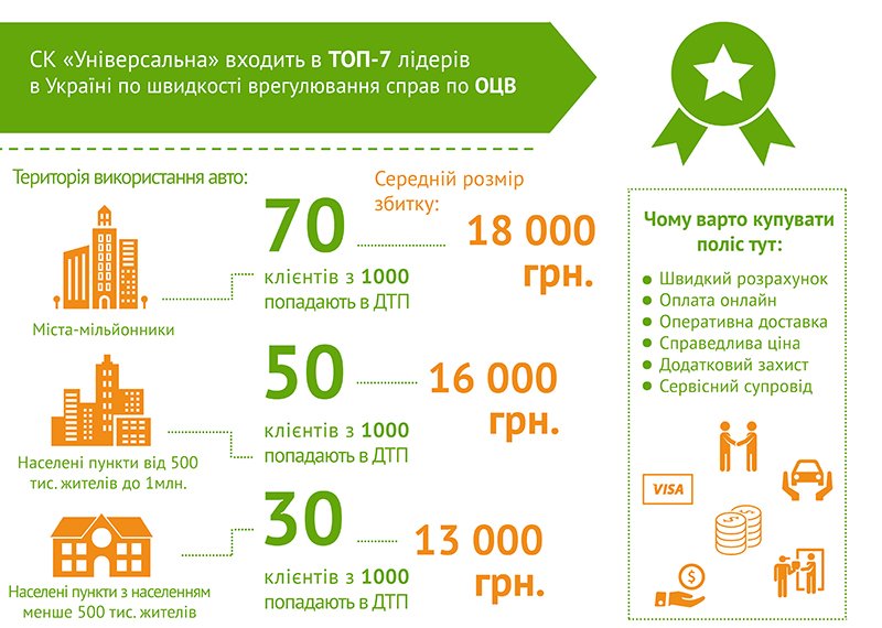 Автоцивілка від страхової компанії Універсальна