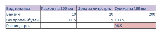Экономия с ГБО