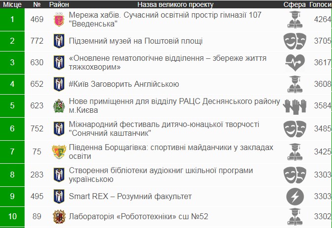 большие проекты